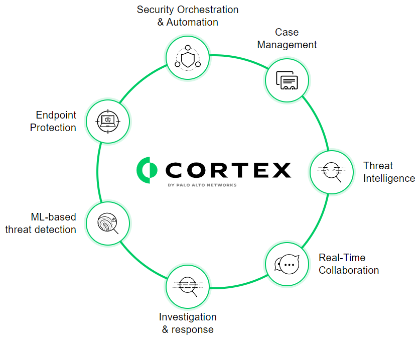 Palo Alto Networks Cortex