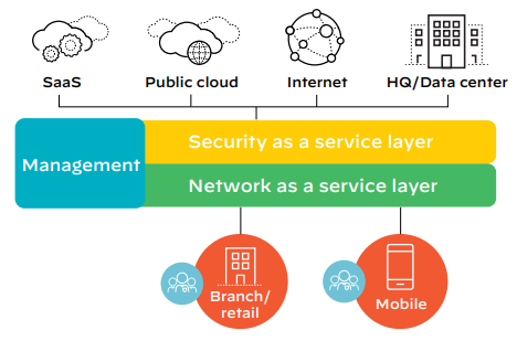 Palo Alto Networks Prisma Access (SASE)