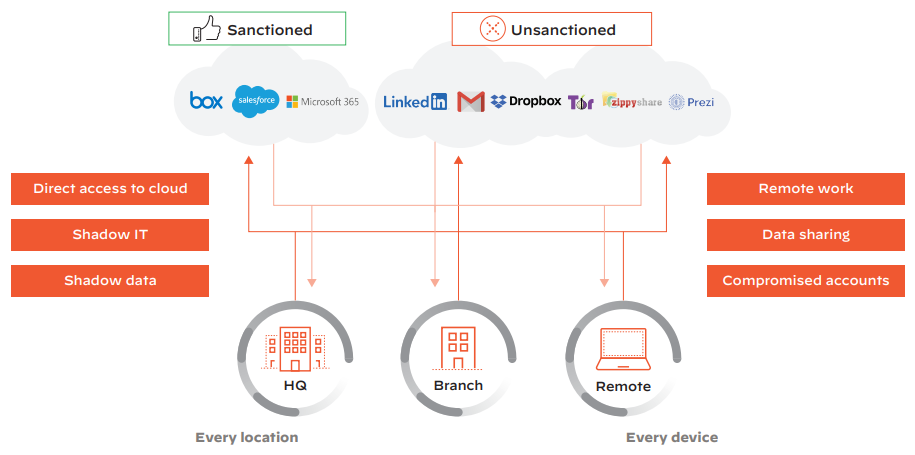 Knowledge: Palo Alto Networks Prisma Access Integration